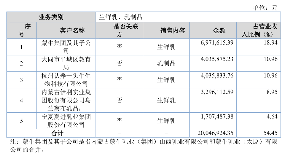 山西乳企牧同科技业务增长 乳制品销售依赖当地教育局采购学生奶