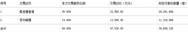 万业企业及前董秘遭监管关注 收购凯世通信披不准确
