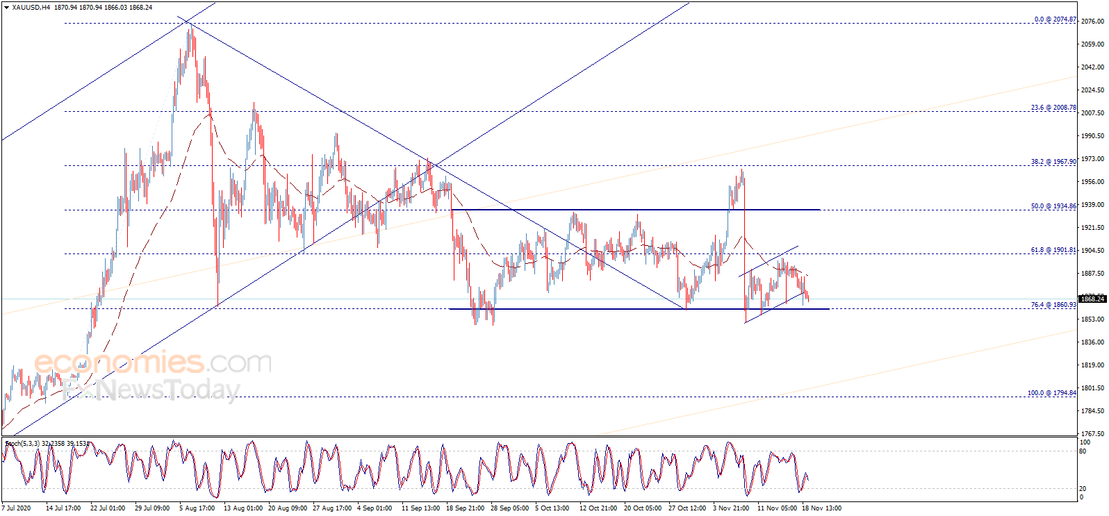（现货黄金4小时图来源：Economies.com）