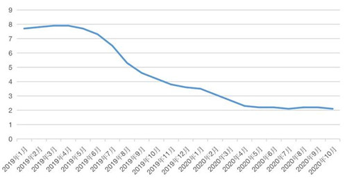 数据来源：国家统计局