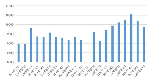 数据来源：国家统计局
