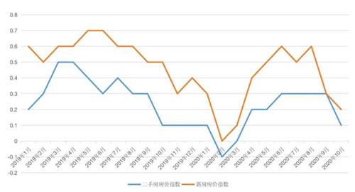 全国房价降回万元以下 扬州、深圳涨幅领跑全国