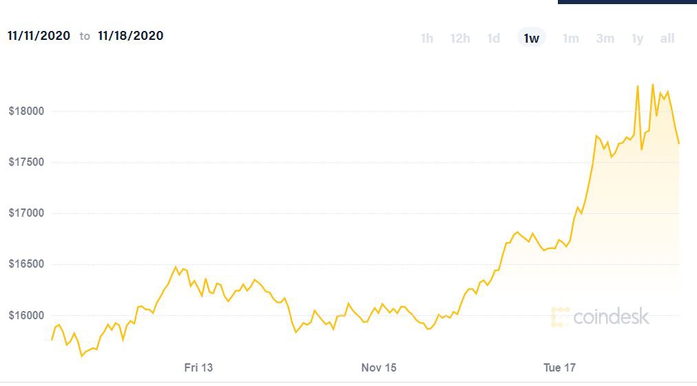 比特币火箭蹿升再破1万8 摩根大通建立自己的区块链