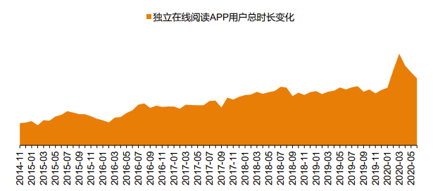 图4：独立在线阅读APP用户总时长变化（亿分钟/月），资料来源：Questmobile、天风证券