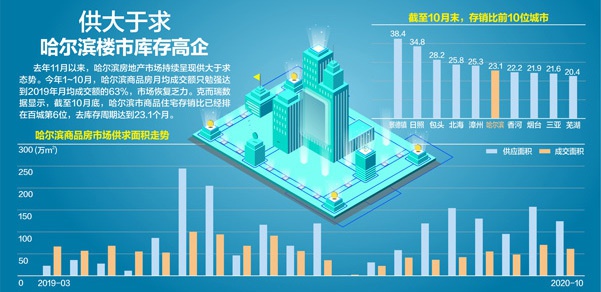 楼市一直处于供过于求状态 哈尔滨拟出新规鼓励房企打折