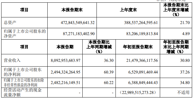 申万宏源前三季度净利65亿元 支付给职工现金42亿元