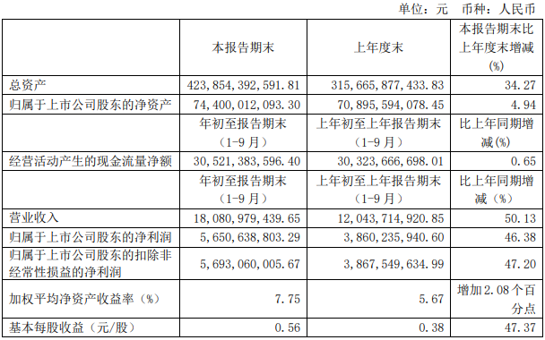 中国银河前三季净利57亿增46% 支付给职工现金41亿