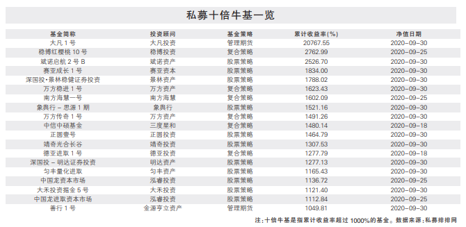 穿越多轮牛熊震荡 私募“十倍牛基”逼近20只