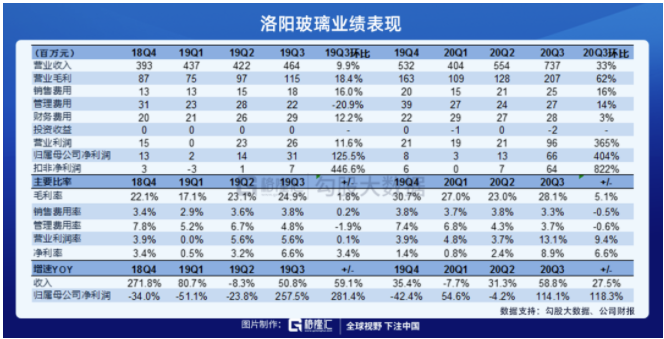 错过了福莱特和信义 你还要错过洛玻吗？
