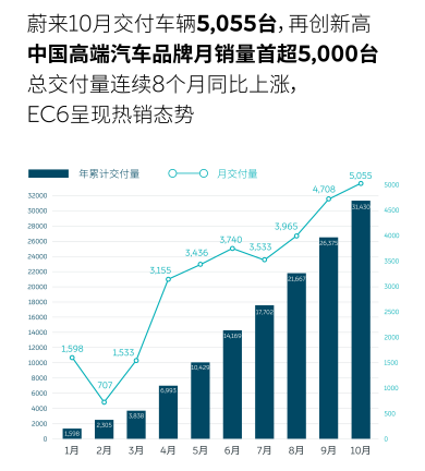 蔚来10月交付量5055台创纪录  新车型EC6交付883台