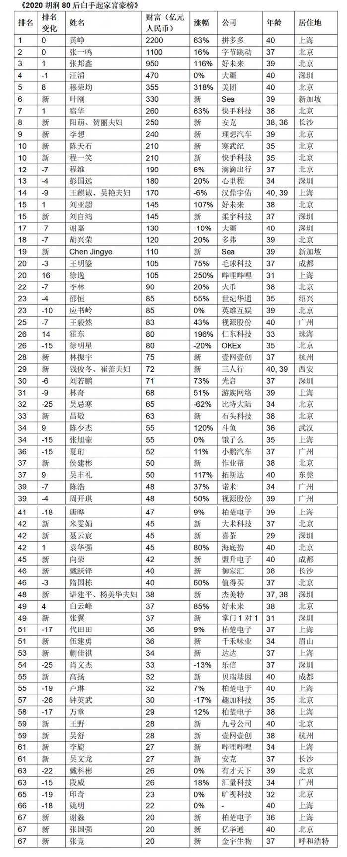 80后白手起家富豪榜: 拼多多黄峥身价2200亿成首富