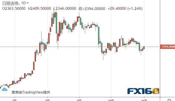  （白银期货日线图来源：FX168）