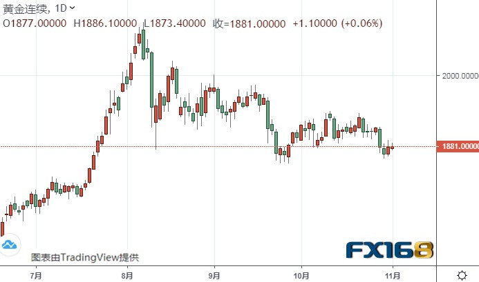  （黄金期货日线图来源：FX168）