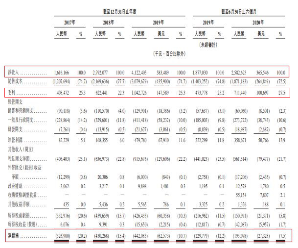 万国数据赴港二次上市首日涨3% 收入高增长4年连亏