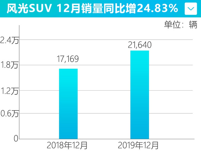 长城哈弗、吉利、宝骏之外，这个品牌SUV也很不错！最低仅6.59万