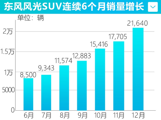 长城哈弗、吉利、宝骏之外，这个品牌SUV也很不错！最低仅6.59万