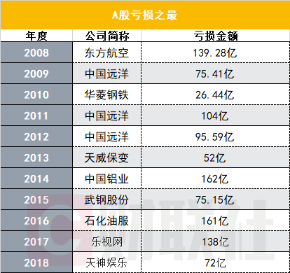 图|近十年A股亏损之最