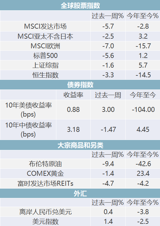 △资料来源：Wind，Bloomberg；数据截至2020/10/30。