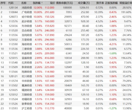 证监会、交易所联合“围剿” 疯狂炒作的转债交易终于凉了