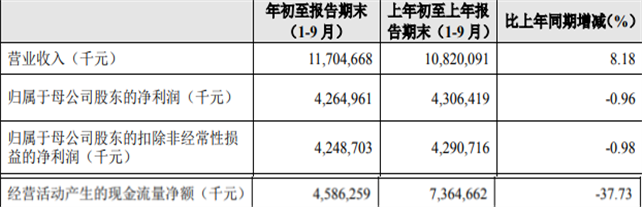 贵阳银行前三季归母净利润43亿元 信用减值损失42亿