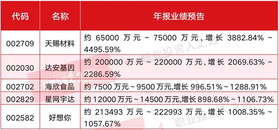 三季度提前布局年报预增股 冯柳、刘格菘、冯明远、傅鹏博剑指这些标的