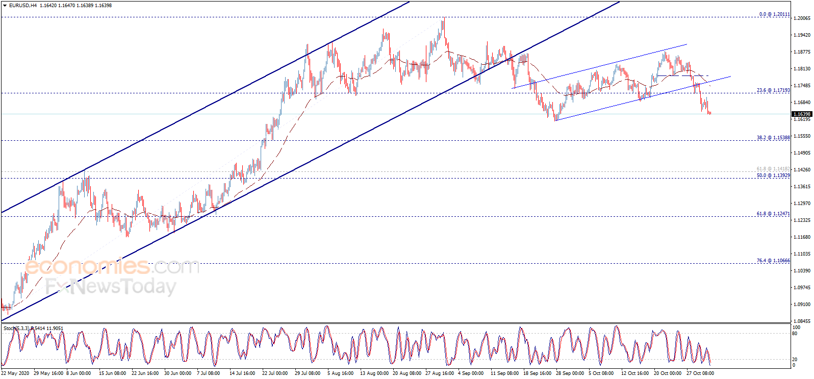 若确认突破这一水平、金价有望大幅反弹 欧元分析