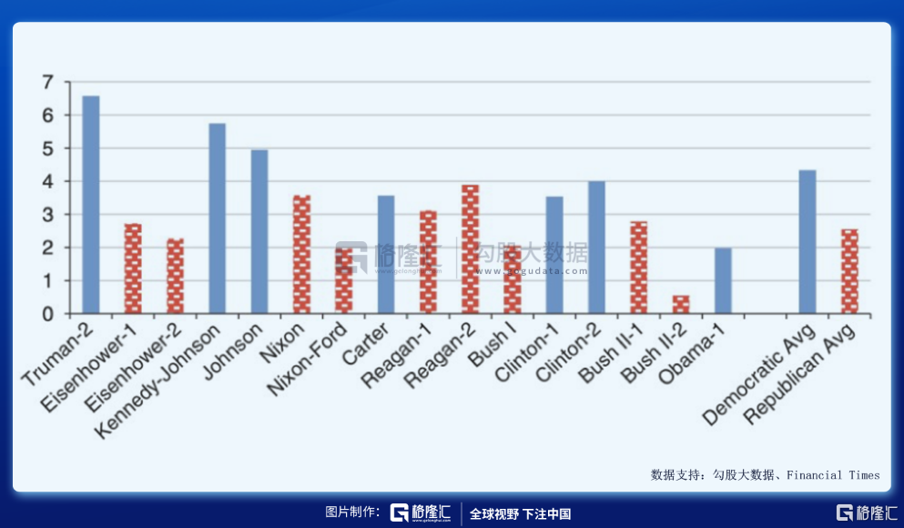 和经济现象的难以解释不同，股市和总统之间存在着明显的逻辑。