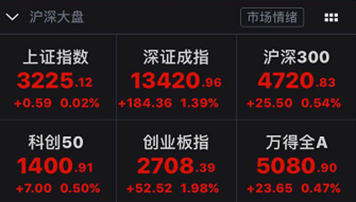 兆易创新冲进成交额前十、韦尔股份两日大涨18% 半导体要爆发？