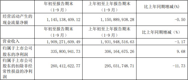 中国卫通前三季度扣非后净利下滑12% 股价今跌3%
