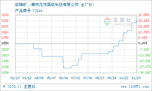 图：钛精矿 • 攀枝花市国钛科技有限公司 报价图