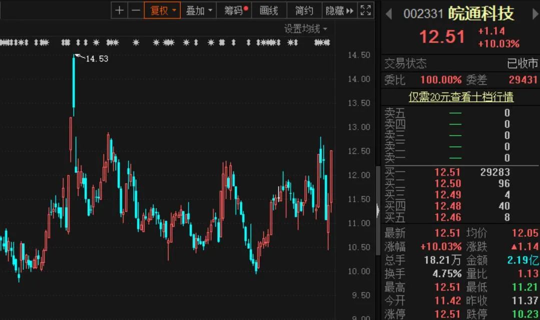 皖通科技近期股价走势图