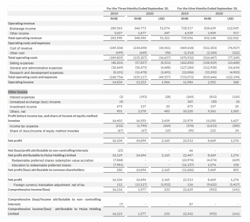 慧择保险Q3营收3.48亿元 收入增加为何净利润不增反降？