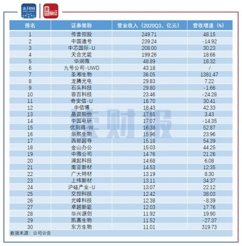 图1：2020年1-9月科创板企业营业收入排名TOP30