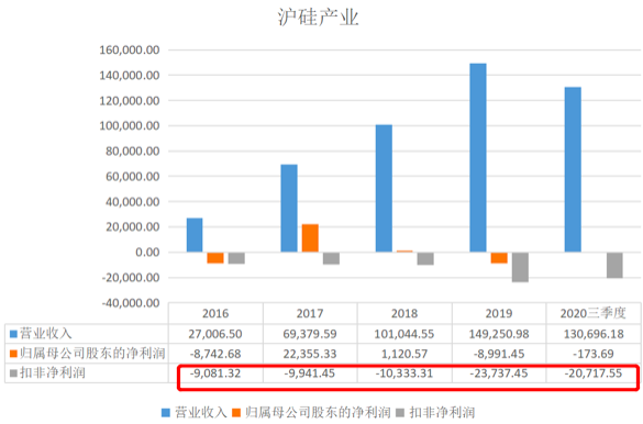图为沪硅产业近年来的营收、获利情况