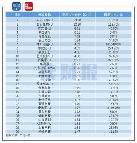 图：4：2020年1-9月科创板企业研发支出排名TOP30