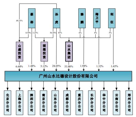 山水比德2年净利增10倍现金净额3连降 7成募资涉买房