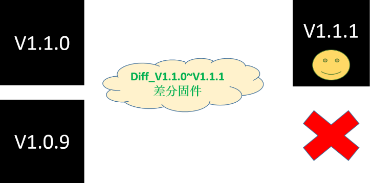 更小更快更省流量的差分升级 流量 新浪科技 新浪网
