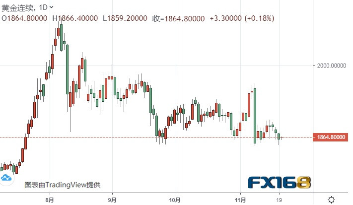  （黄金期货日线图来源：FX168）