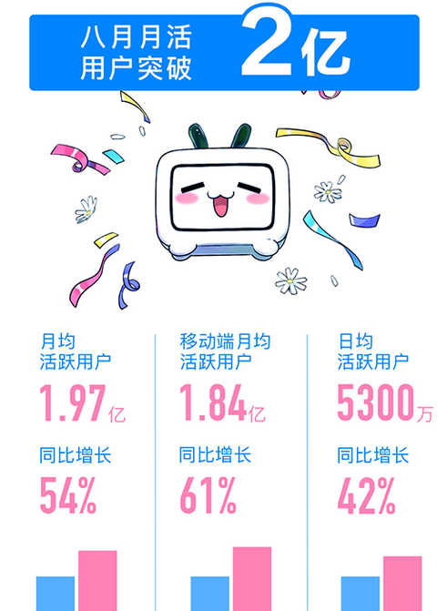 bilibili2020年q3财报续约fgo游戏营收128亿元