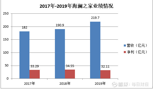 海澜之家净利腰斩 衣柜变仓库 创新乏力 全家桶 难突围 净利润 新浪财经 新浪网 海澜之家净利腰斩 衣柜变仓库 创新乏力 全家桶 难突围 净利润 新浪财经 新浪网