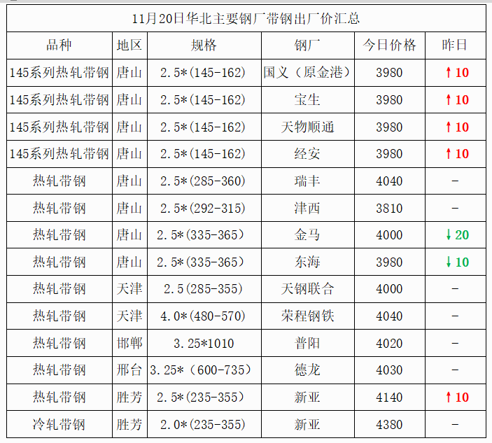 主要代表钢厂价格走势图