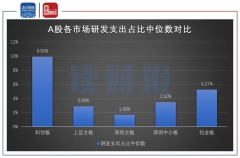 图3：2020年1-9月A股各市场研发支出占比中位数对比