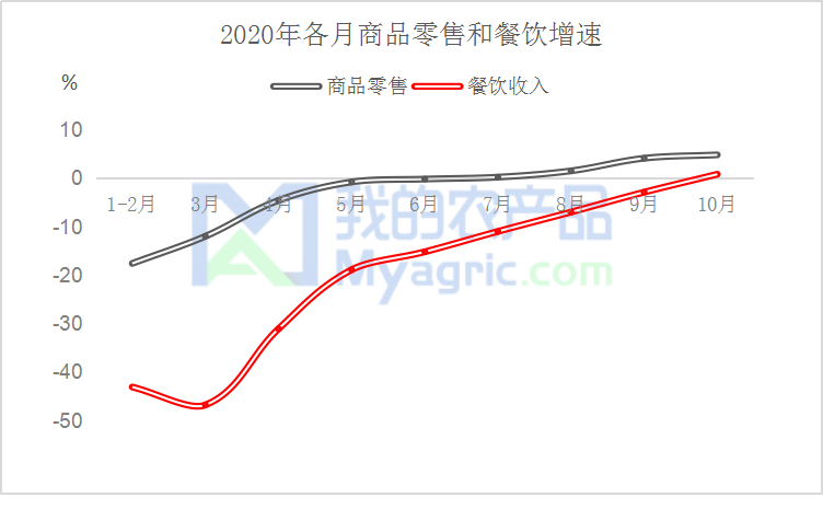 图2 2020年各月商品零售和餐饮增速走势图