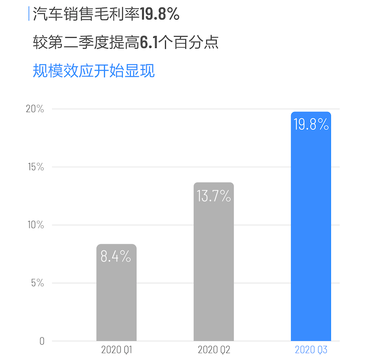 雷锋网注：上图为理想的汽车销售毛利率增长情况