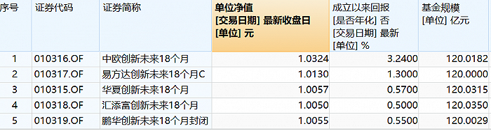 表：五只蚂蚁战配基金11月20日最新净值 来源：wind 界面新闻研究院