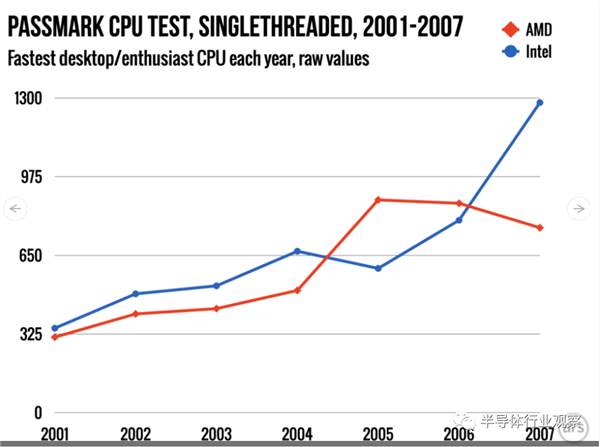 Intel与AMD的龟兔赛跑