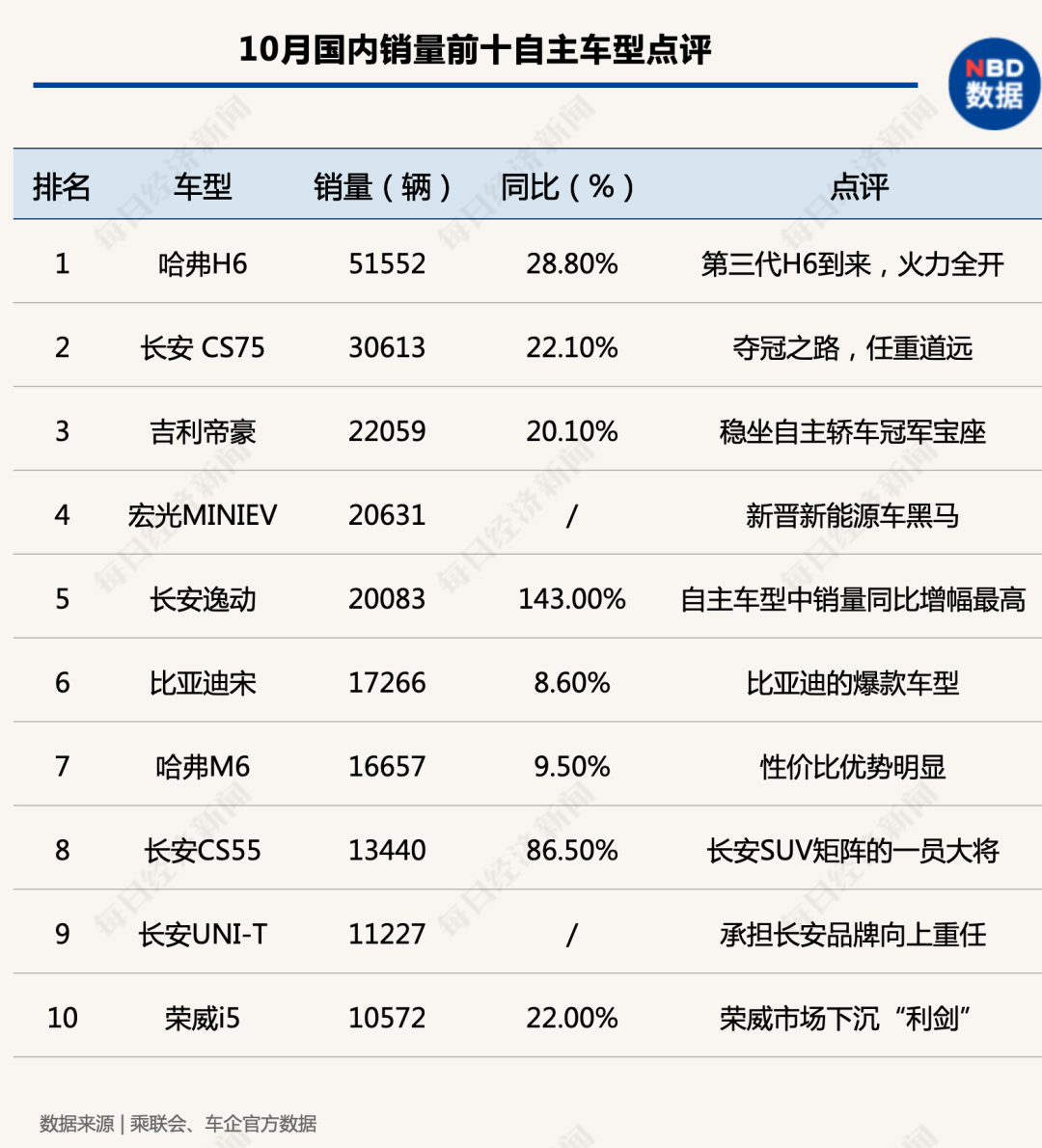 自主SUV回暖高，端车型增速迅猛