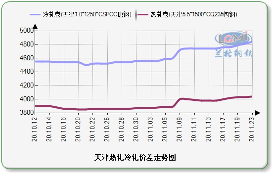 上海价差走势图：