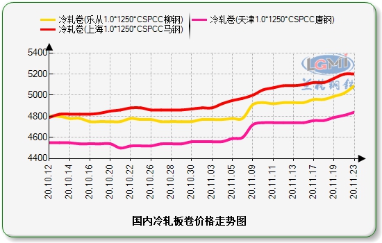 天津价差走势图：