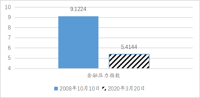 图2 两个时期金融市场压力指数的最大值